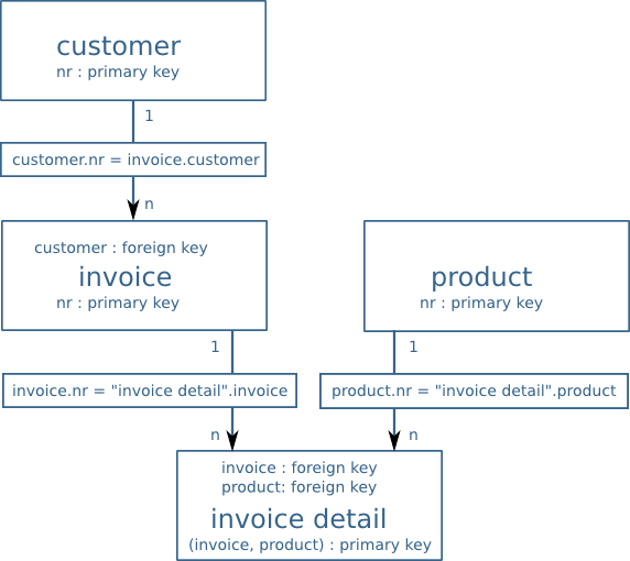 Structure of customer data base