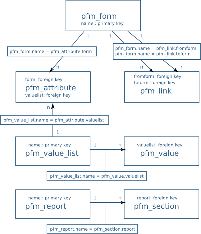 Schema of pfm tables